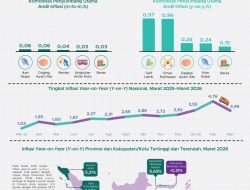 Inflasi Terkendali, Lampung Lebih Rendah Dari Nasional