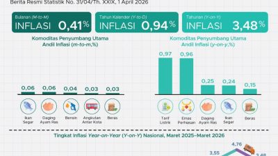 Inflasi Lampung Terkendali, IHK 1,16 Persen Dibawah Nasional