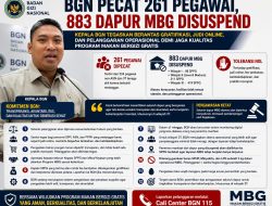 BGN Pecat 261 Pegawai, 883 Dapur MBG Disuspend